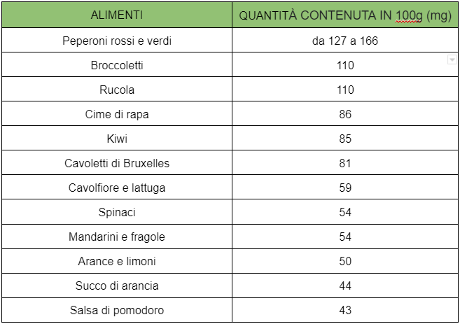 alimenti-quantita-vit-c